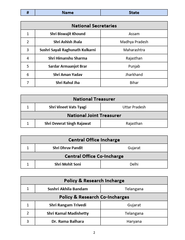ANI's tweet photo. BJP appoints national office bearers of the party's Yuva Morcha. https://t.co/hp90dgoi1f