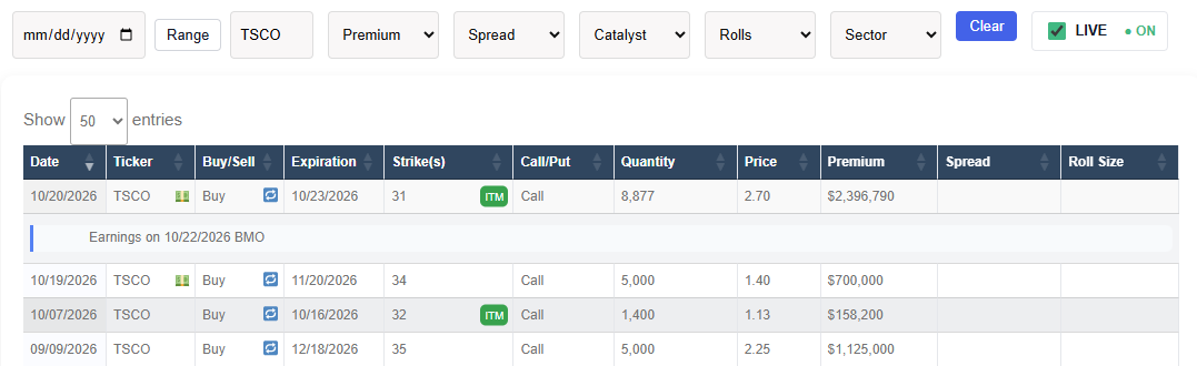 OptionRunners's tweet photo. $TSCO $2.4M ITM weekly call buyer ahead of earnings. Has had repeat bullish flows over the past month. https://t.co/Zk18VsemTx