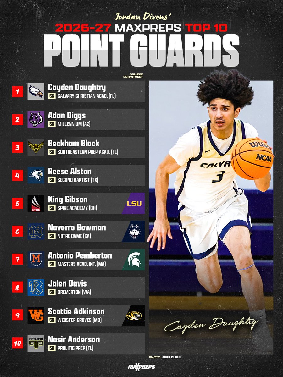 MaxPreps's tweet photo. Cayden Daughtry, Adan Diggs and Beckham Black headline the top 10 high school point guards entering the 2026-27 season 🏀 

Full story ⬇️
https://t.co/UgzDotHoBm https://t.co/oblZHRcQoI