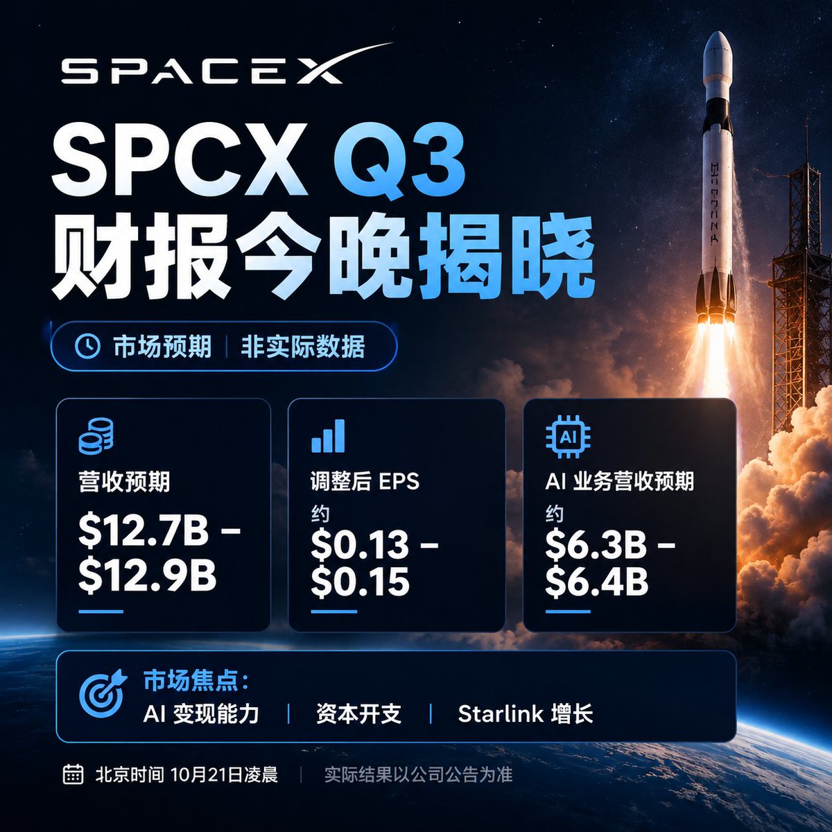 Encryption_007's tweet photo. 今天晚上 #SPCX 第三季度财报即将公布，市场预期营收约 129 亿–130 亿美元，并有望实现首次调整后盈利。

但我个人认为，单看营收还不够。

🤖 AI 业务决定未来增长空间。如果收入增长能同步带动利润率改善，市场可能重新评估它的估值。

💰 资本开支则是另一面。AI 基础设施投入越大，未来增长潜力越高，但短期盈利和现金流也可能承压。

📊 所以，即使财报超预期，股价也不一定上涨。关键要看增长质量，以及管理层对后续投入的指引。

财报看数字，投资看预期差。

你们怎么看👀 #SPCX 今天晚上财报数据📊 ？

#SpaceX #SPCX  #美股 #AI