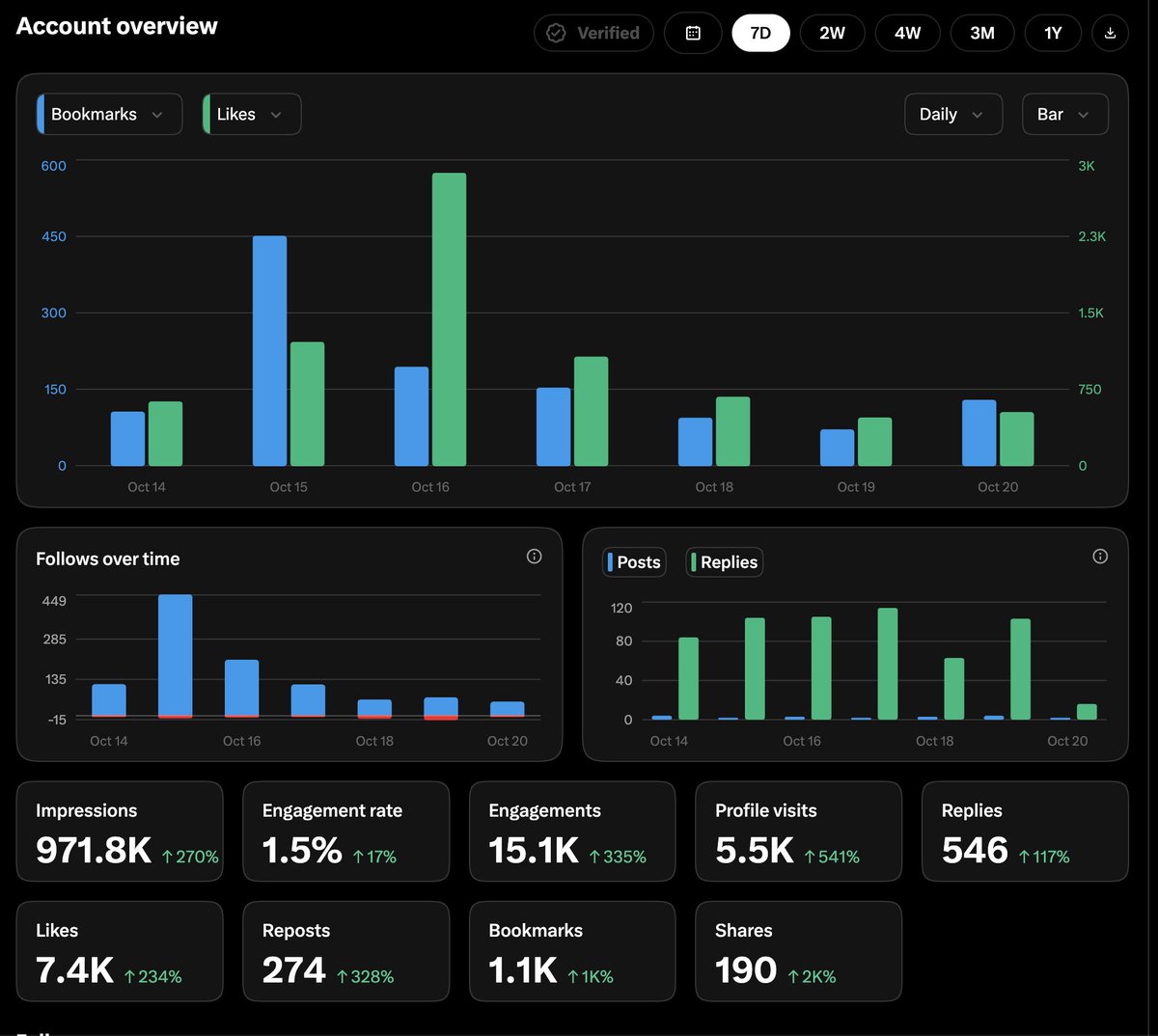 kevinace's tweet photo. Six days ago I replied to @bryan_johnson about my cancer vaccine. That reply put my story in front of a lot shit ton of new people.

Since then: ~1M impressions, 5.5K profile visits, ~550 replies, and 60+ DM's and emails.

The part I didn't expect: a lot of it wasn't well-wishes. It was real help.

Jan Domański, a scientist at OpenFold, offered to model my cancer's resistance mutations with AI, for free.

Dennis Watson at Travera offered immune testing to track how my vaccine is working.

@miriamgonp, a fellow patient, is building her own vaccine path, and we're comparing notes.

Thank you, Bryan, and thank you to everyone who reached out. I read every message.

If you're someone who wants to help or better yet if I can help you in any way, my DMs are open.