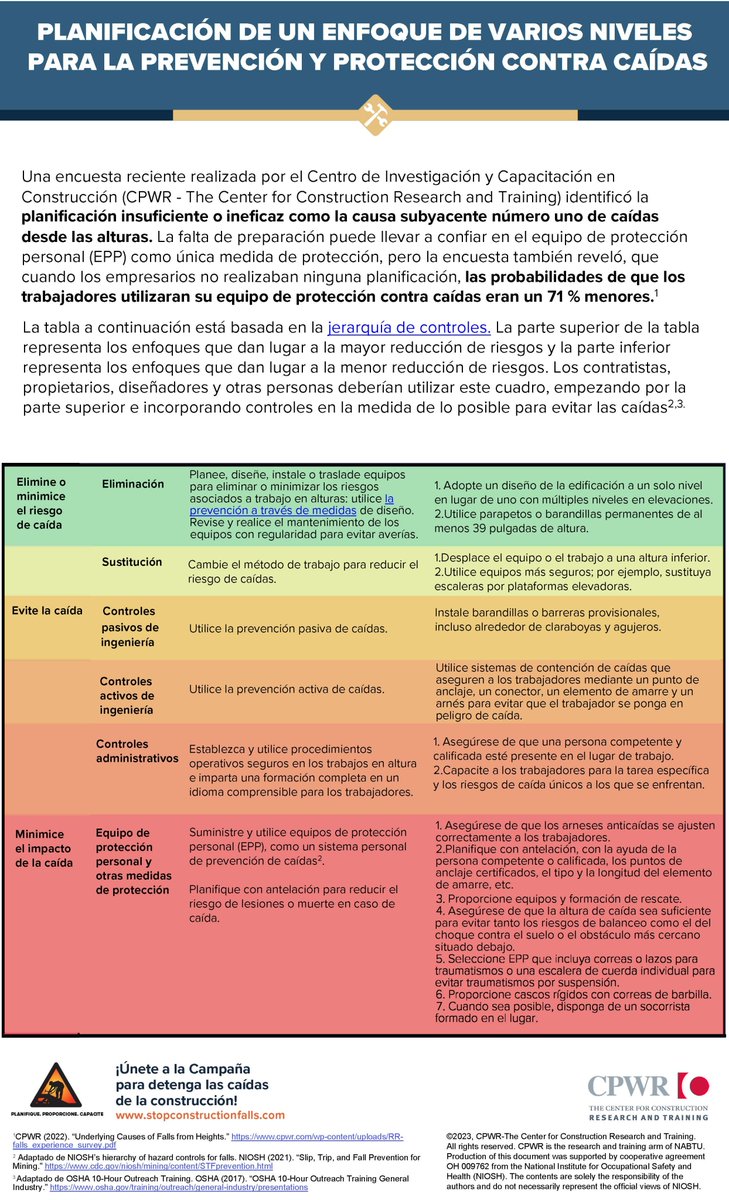 CPWR's tweet photo. Utiliza este gráfico para ayudarte a planificar un enfoque multicapa para la prevención y protección contra caídas: comienza en la parte superior e incorpora controles según sea factible. https://t.co/3nHRQQzed2 #roofersafety365 https://t.co/dvryuglP7Y