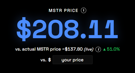 MSTR_simulator's tweet photo. MSTR has logged a golden cross for the first time since March 2023.

mNAV has also compressed again this week to a meager 1.07x.

At these levels, MSTR will rise +50% if BTC merely reclaims $100k, and mNAV expands to 1.27X.

Strong buying opportunity for amplified bitcoin. https://t.co/j1WXsRahDk