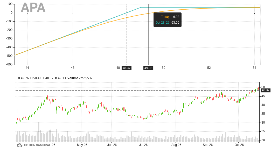 OptionSamurai's tweet photo. $APA appears in our Dividend Capture scan. The Goal: covered calls to enjoy premium&amp;dividend. Fundamental Score is 10; Dividend date is 22-Oct-26.
Covered Call 49.0, 23-Oct-26: Annualized return of 149.2% &amp; breakeven point 1.9%

👉 See more here https://t.co/mP5wZifR8O https://t.co/TVMeSRrRAB