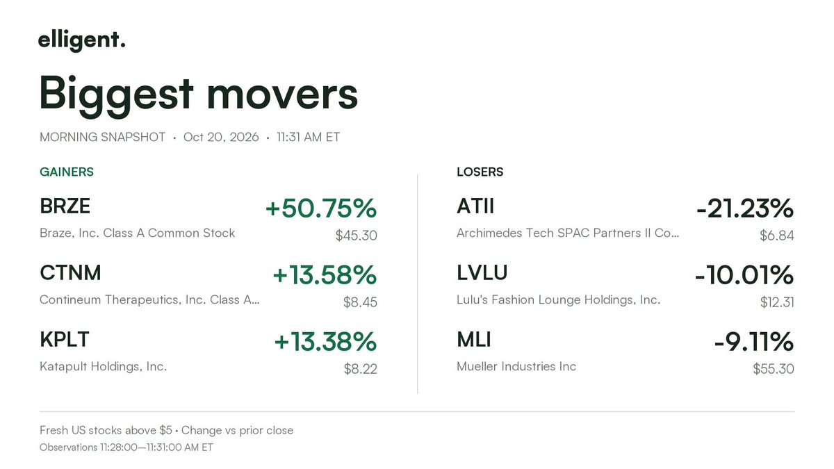 elligent_io's tweet photo. Morning snapshot | Oct 20, 2026

Biggest mover: $BRZE +50.75%

Other gainers: #CTNM +13.58%, #KPLT +13.38%
Losers: #ATII -21.23%, #LVLU -10.01%, #MLI -9.11%

Fresh US stocks above $5; day change vs prior close. https://t.co/ul7uK31Rod