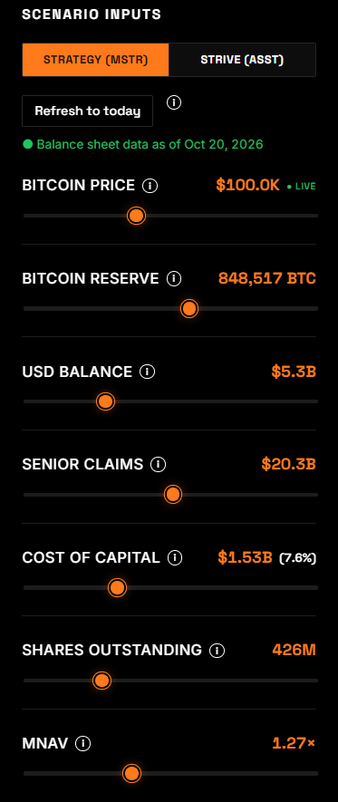 MSTR_simulator's tweet photo. MSTR has logged a golden cross for the first time since March 2023.

mNAV has also compressed again this week to a meager 1.07x.

At these levels, MSTR will rise +50% if BTC merely reclaims $100k, and mNAV expands to 1.27X.

Strong buying opportunity for amplified bitcoin. https://t.co/j1WXsRahDk