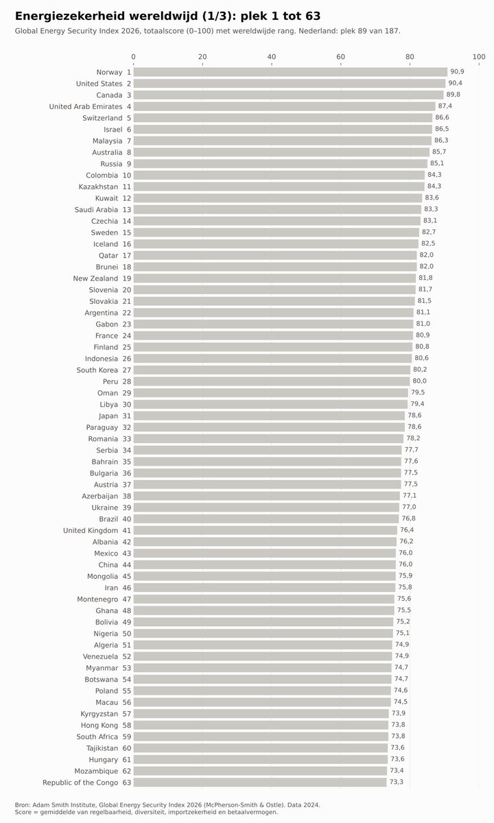 mr_Smith_Econ's tweet photo. “Energiezekerheid in Nederland op derde wereldniveau”

Niemand zou dit moeten accepteren! https://t.co/QOsaxTjDJv