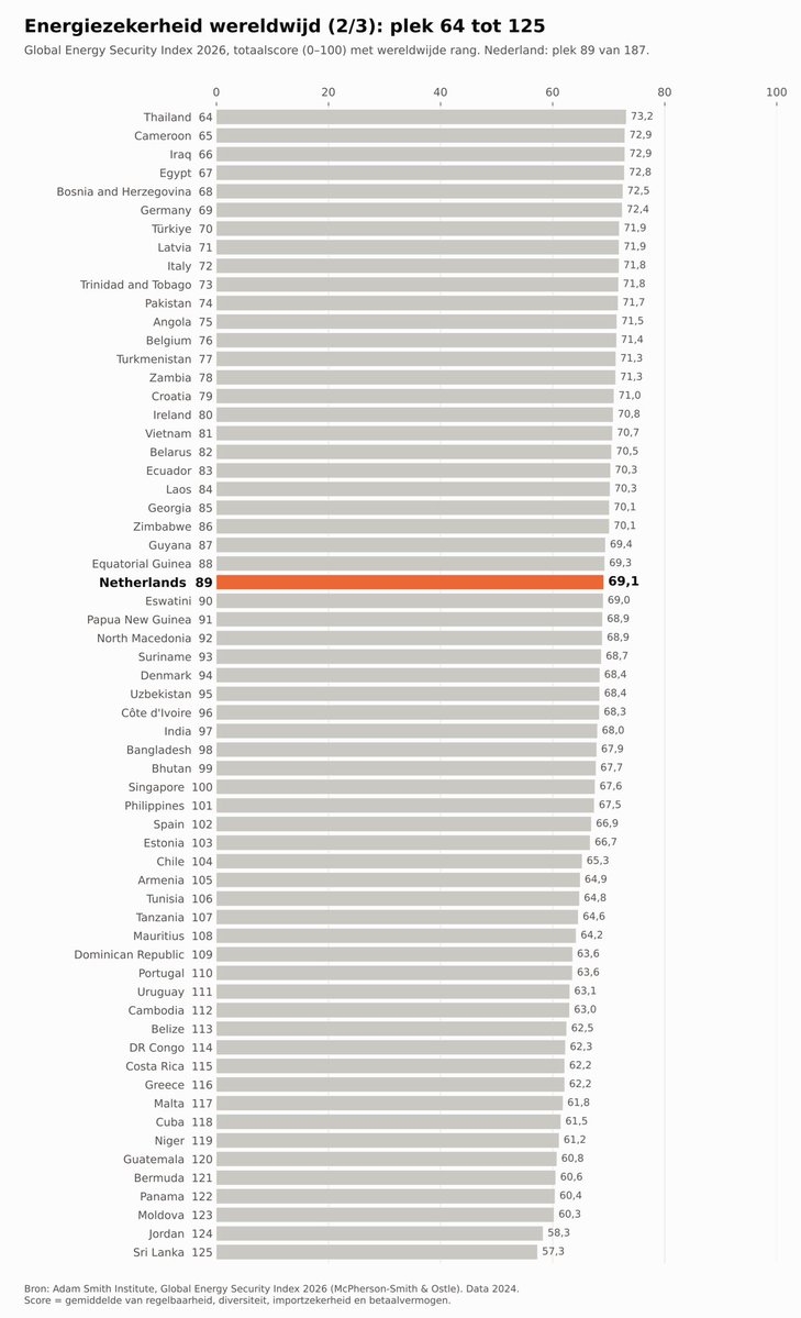 mr_Smith_Econ's tweet photo. “Energiezekerheid in Nederland op derde wereldniveau”

Niemand zou dit moeten accepteren! https://t.co/QOsaxTjDJv