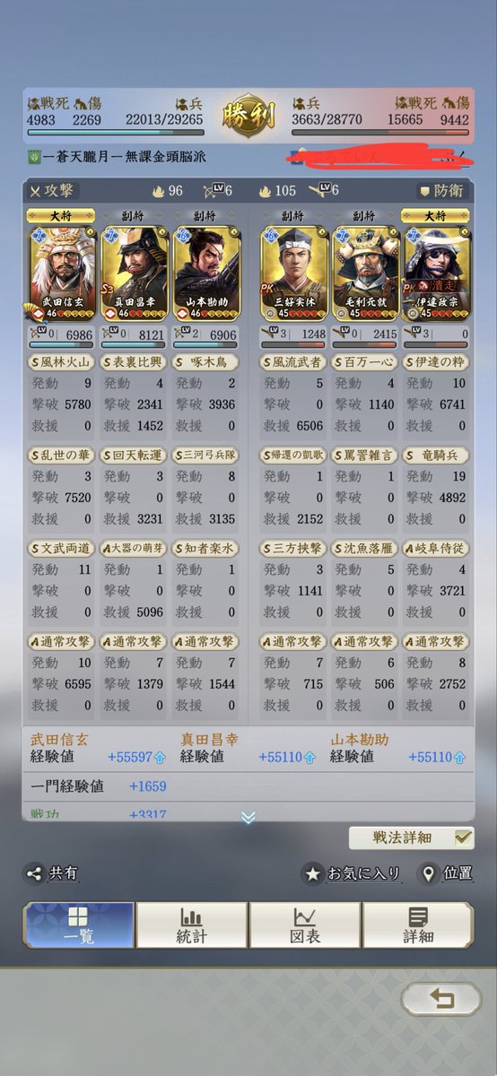 Kebel29201917's tweet photo. 今日伊達の竜騎兵と6戦して来ましたが全戦全勝です❗️正直今シーズンも伊達は全然弱くはないがただ対策は可能です❗️現在伊達に強いのは信玄三河弓と柿崎上杉馬部隊あとクロカン三河弓のねねに三方と深慮付ければそこそこ戦えるはず❗️
#信長の野望真戦 https://t.co/CERTaOCFsu