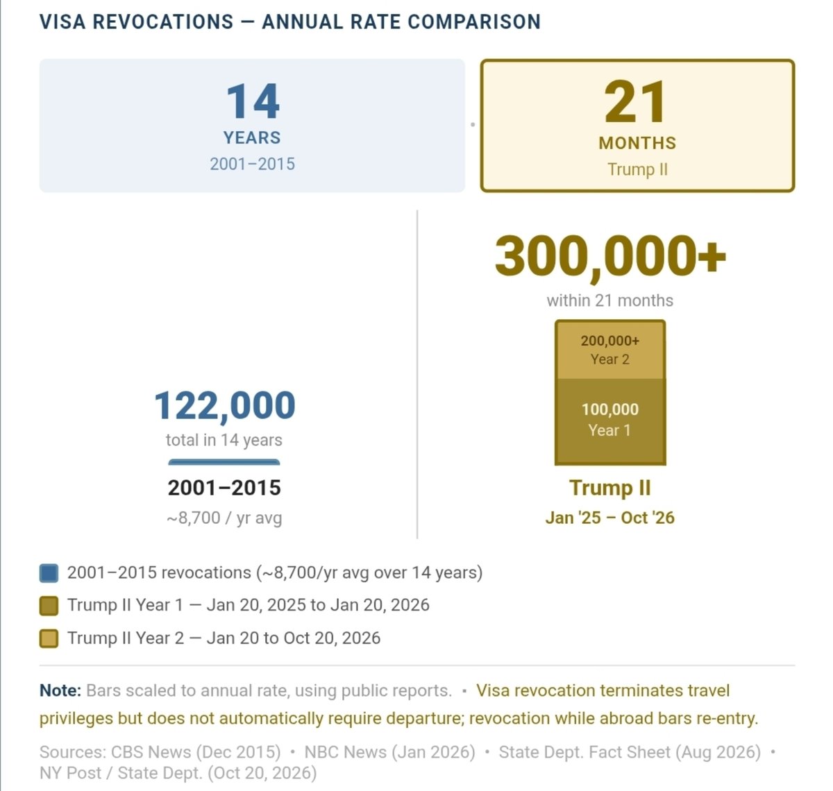 derzum_'s tweet photo. Between 2001 to late 2015, the U.S. revoked just 122k visas in 14 years.

Trump's State Department has revoked more than 300k visas in 21 months, more than twice the total of previous admins combined. https://t.co/XfqRWpL9ZW