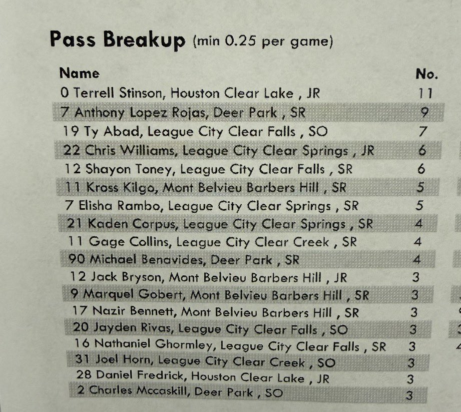 terrell_stinson's tweet photo. Through district play only, currently ranked #1 in Pass Breakups (11) and tied for 3rd in Interceptions (2) . 

@CoachCadeUL @CoachMunoz13 @Th3ShawnLewis @wesley_fritz @JayGirdner @Coach_Brookins @CoachZug @CoachTrice8 @CoachMoss @JamoBrown @LandanYount @Kirkland_Parker @CoachDrewGray @DBCoachFlem @jonstephensgsu @CoachTevv @_Co_Jack @K_Comarda @PeteMayberry @SDSU_CalebDavis @ChaseHeuke @CoachACalcutta @theyoungcoach @coacherrinjoe @_CoachDonald @agent_treyscott @Coach_J_Johnson @leakbryant @Coach_JTGreeno @RossBares @CoachBignell @franks_coach @GiannnaViola @iam_alinedouard @Marchen44 @CoachPatke @Coach_DFeeley @Coach_MannyDiaz @TreDevones @LanceCaswell