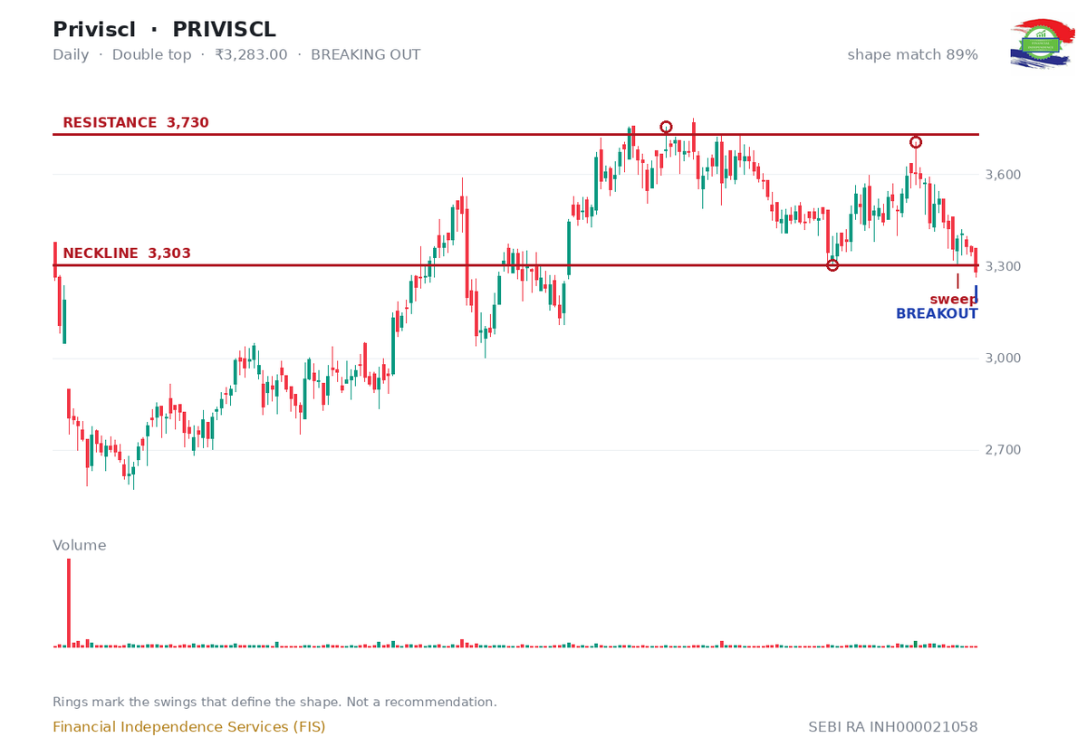 Fin_Ind_Service's tweet photo. PATTERN OF THE DAY

Priviscl — double top
Level to watch: 3,303

For learning only, not a recommendation.

#PRIVISCL #DoubleTop #ChartPatterns https://t.co/fv8ZWDay1y