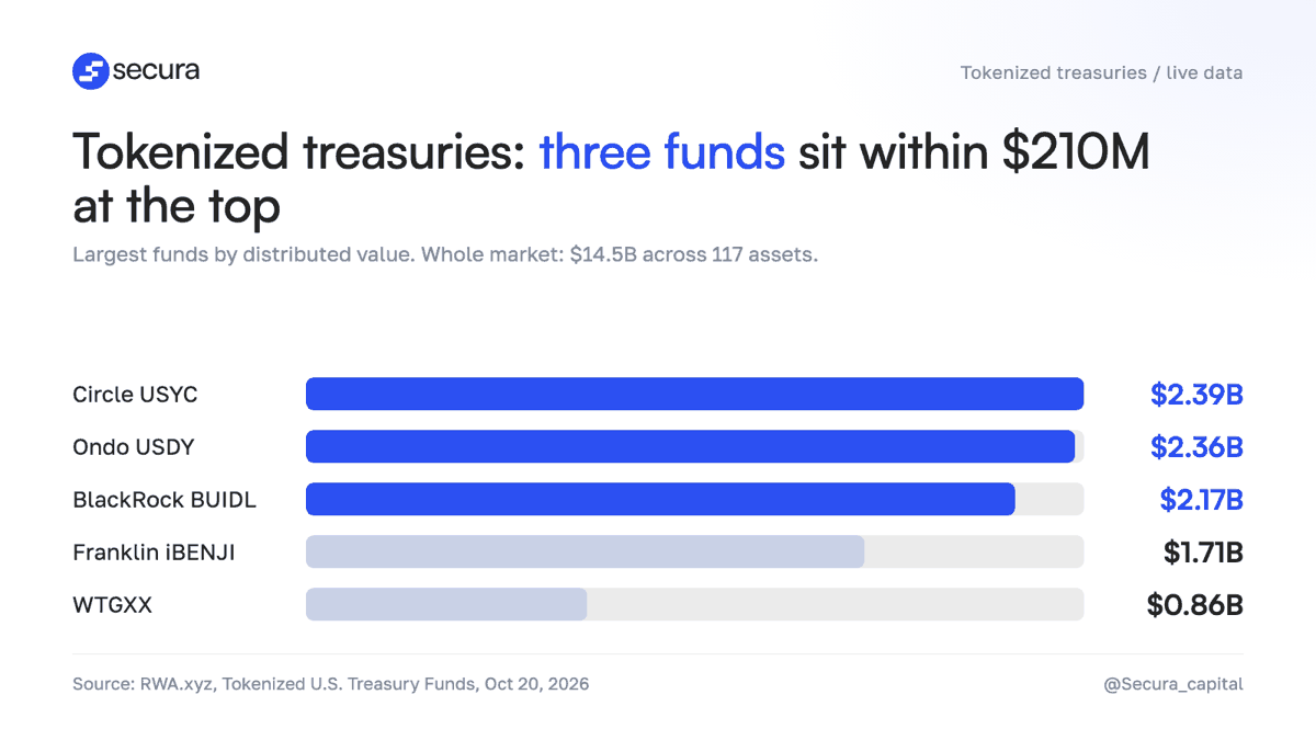 Chirkov_BTC's tweet photo. the three biggest tokenized treasury funds are separated by about 200M. circle, ondo and blackrock, basically a three-way tie at the top https://t.co/Le8NCD10ua