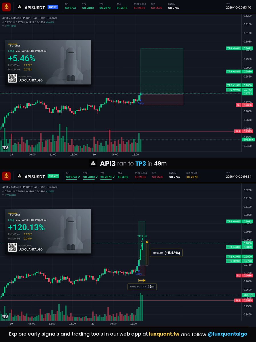 luxquantalgo's tweet photo. Ok so $API3 cleared TP3 after a volume surge at entry twice its usual pace, and the chart high printed +5.42% spot from entry 😋

#API3 #API3USDT #LuxQuant https://t.co/5DVWzozp9c