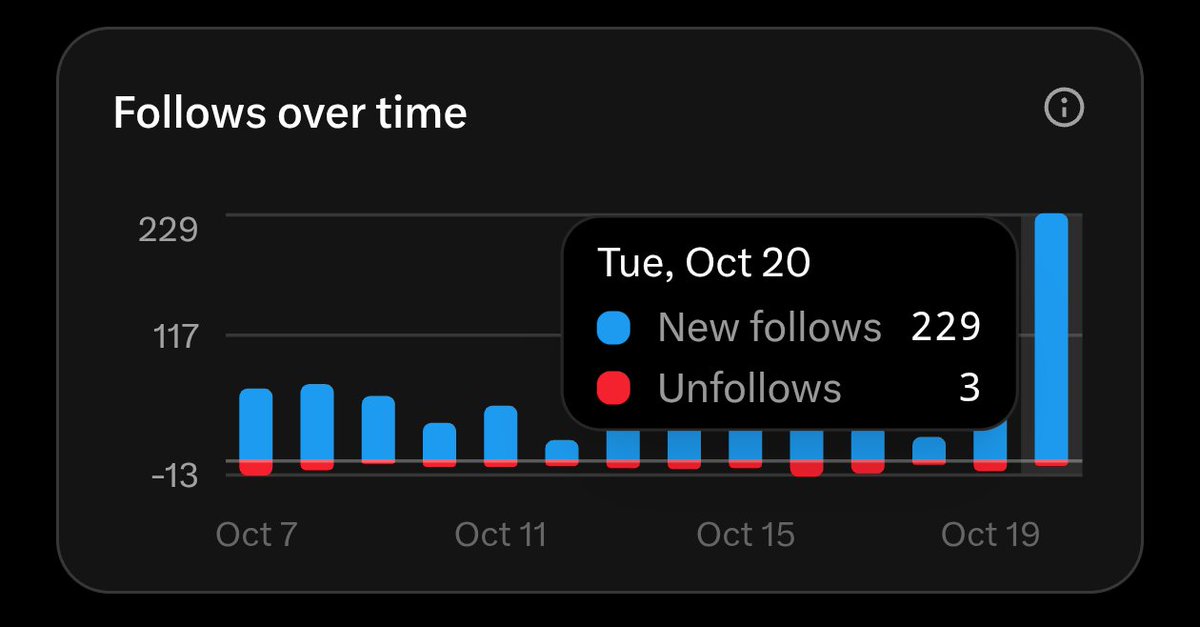 XINKONG888's tweet photo. Great! I got 229 new followers today. Unfortunately, three of my friends unfollowed me☹️☹️☹️ https://t.co/YYZEfra0wY