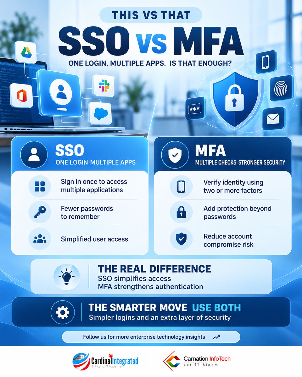 Int_Cardinal's tweet photo. One login simplifies access. MFA strengthens security.

SSO + MFA = convenience with an extra layer of protection.

Why choose one when you can use both?

#CyberSecurity #SSO #MFA #CCG https://t.co/ALP1fjwLZ2