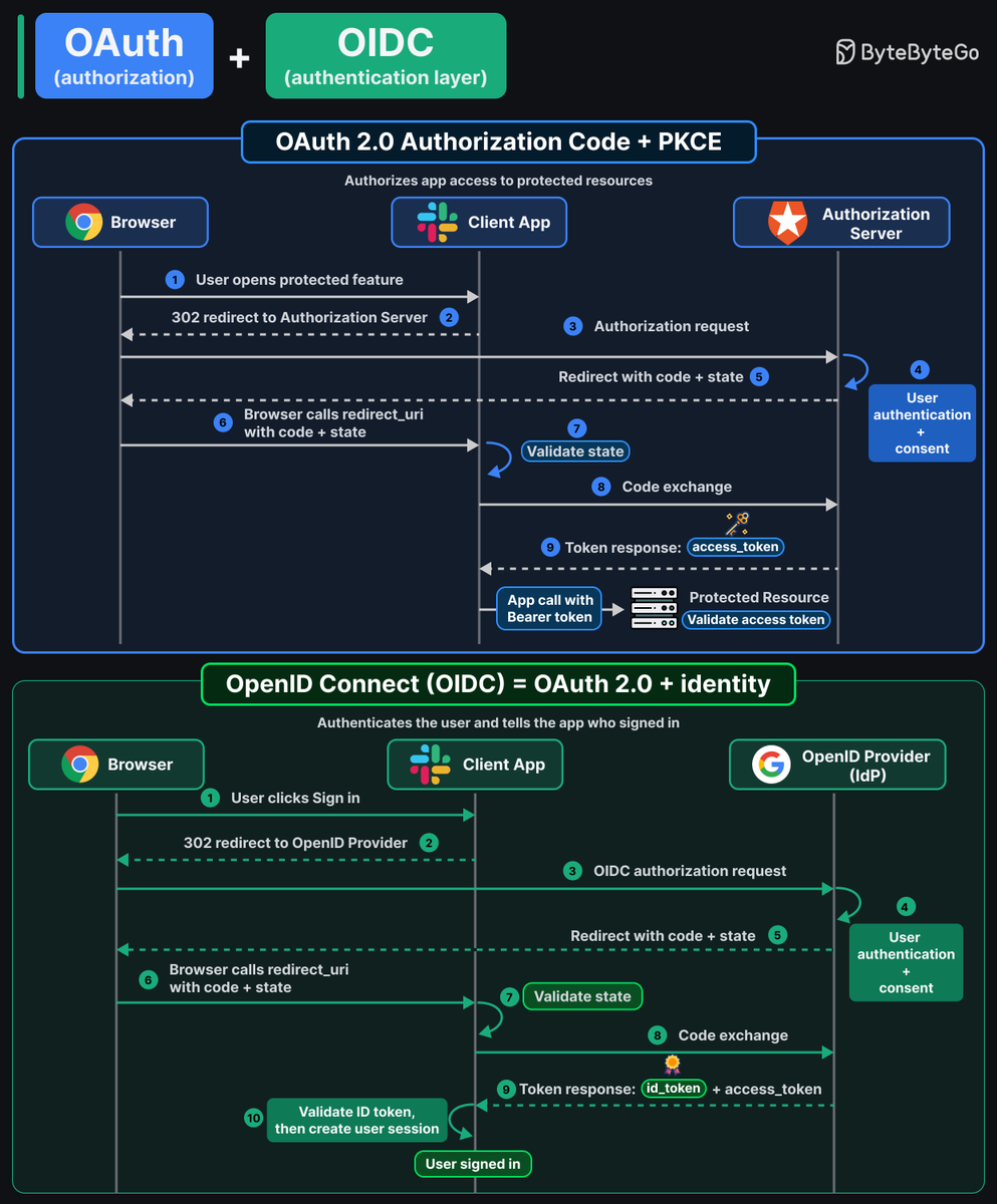 alexxubyte's tweet photo. OAuth (authorization) + OIDC (authentication layer) https://t.co/jj9BkBKzFx