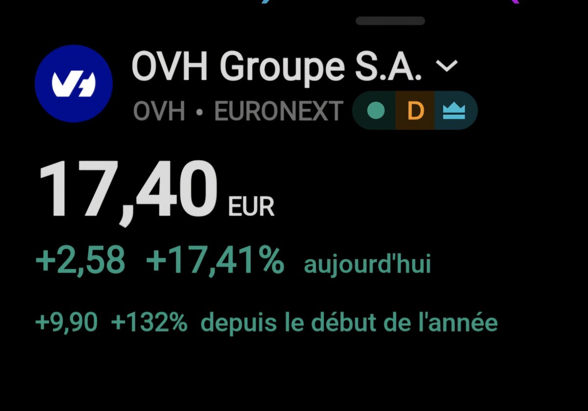 capitify's tweet photo. $OVH génère du cash pour la première fois, le marché applaudit (moi aussi). 👏 https://t.co/Fsv7BYisoj