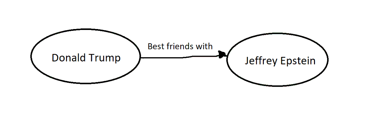 TaglesTopGuy's tweet photo. Here's the chart I made showing Donald Trump's connections to Jeffrey Epstein https://t.co/YdwHVDYRqD