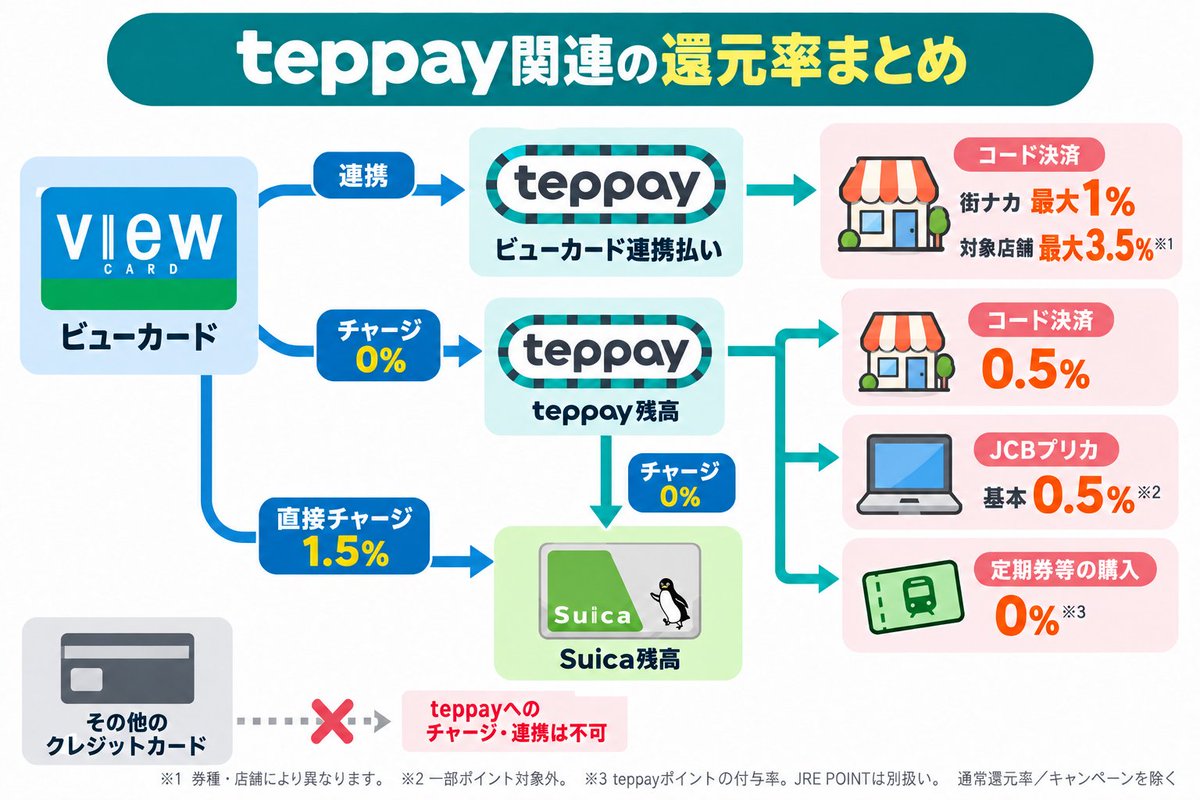 happynapx's tweet photo. teppay関連の基本的な還元や特典まとめ
https://t.co/tENLoH0cJI https://t.co/mmABkotgK9