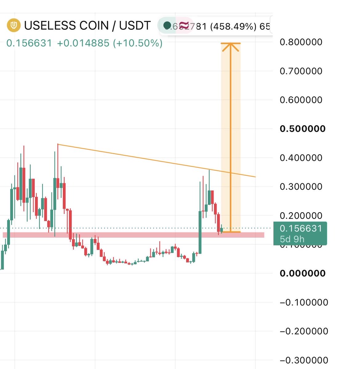 RoccobullboTTom's tweet photo. $USELESS holders want to hit billion 🚀🚀

This is time different for $USELESS 🔥🔥✅

Potential bullish divergence on the weekly developing 👀

$USELESS is the fastest horse whenever the market bounces and I expect it to be the same as demand is back on $BTC. 

So many longs are open and sentiment is bullish. Good times ahead! Remember, charts and data don’t lie.