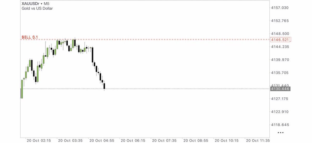 XAUVISIONtmxl's tweet photo. GOLD STRUCK THE LEVEL. WE STAYED DISCIPLINED. #XAUUSD
#GOLD https://t.co/ARP0F2KCKu