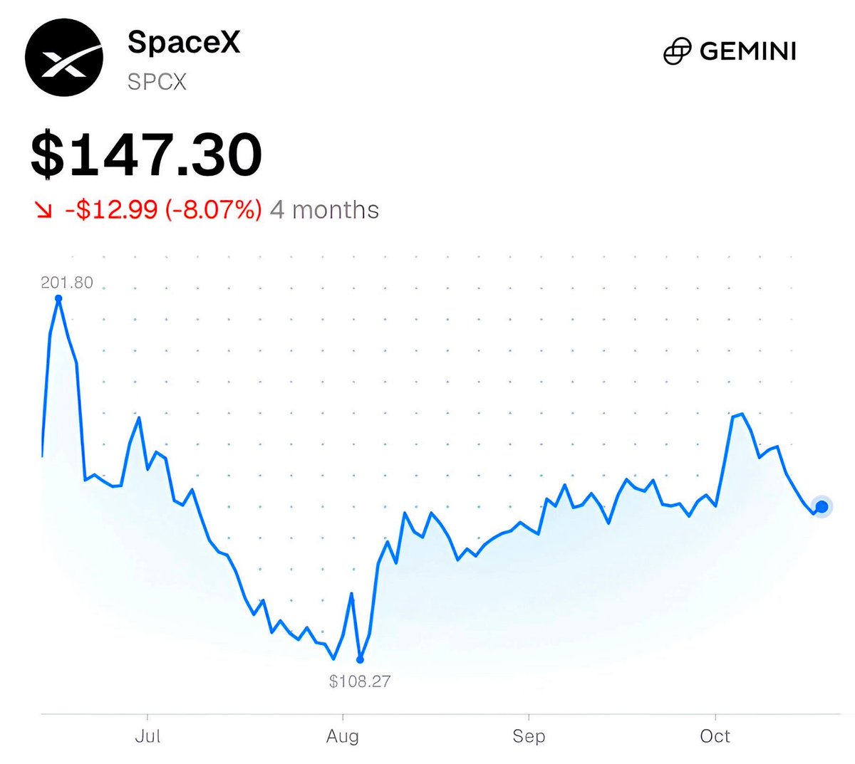 brewmarkets's tweet photo. SpaceX will report earnings after the closing bell today. https://t.co/FlB3a63ary