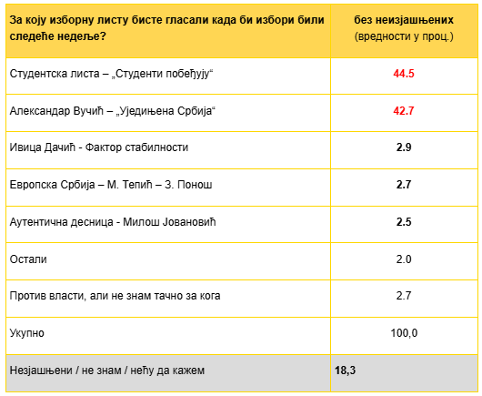 KenKo_xd's tweet photo. @novarsonline 2.7% protiv vlasti ne zna sa koga +18% se nije izjasnilo tako da rezultat moze da bude dosta pomeranja https://t.co/S6IKi6fzu4