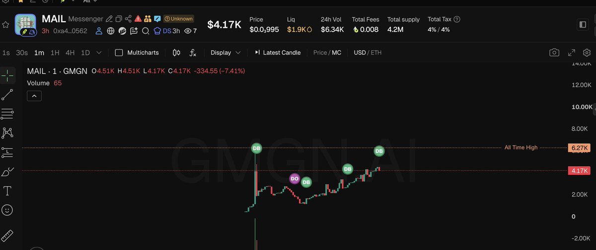 GoatGPRO's tweet photo. At this early stage, we are using 100% revenue from NFT tax and offices open to buyback and burn the supply

668K $MAIL burned so far

https://t.co/wsGmNcF7mr https://t.co/5vXwFlCklE