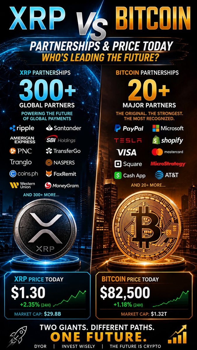 Hustlefitx1's tweet photo. 🤔SOMEONE PLEASE EXPLAIN THIS!

💰 XRP: $1.30
🚀 Bitcoin: $81,500
XRP reportedly has 300+ partnerships, while Bitcoin supposedly has around 100+.

Are we missing something BIG? 👀

👇XRP ARMY, WHAT'S YOUR TAKE?

#XRP #Ripple #Bitcoin #Crypto #XRPArmy #BTC #Altcoins #CryptoNews https://t.co/0l14y3YLje