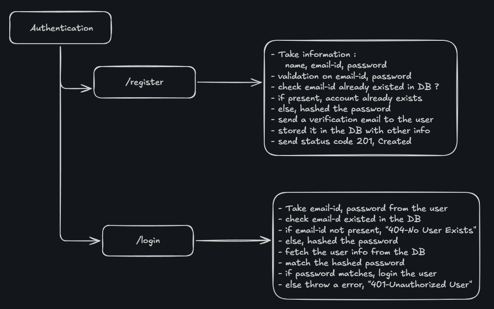 minsuagrahari's tweet photo. Find what's missing in this authentication flow!
What else should be added to make it a complete authentication system? No code, just design and logic.
#Authentication #NodeJS #chaicode #Backend #SystemDesign https://t.co/0ck1VVeeaQ