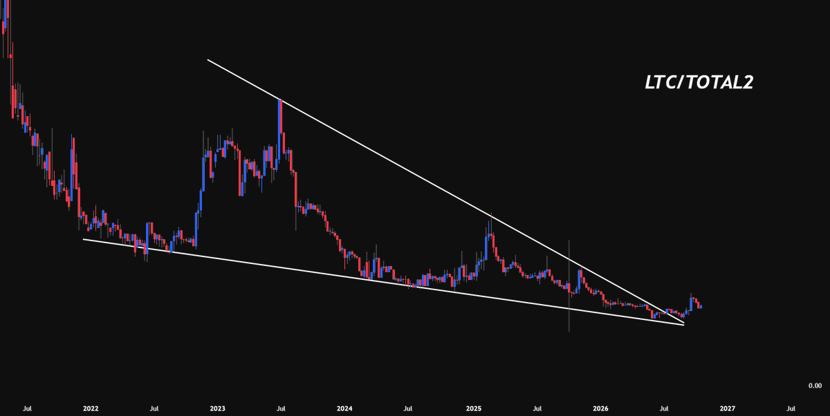 Minimilian84's tweet photo. $LTC vs. altcoins including $ETH.

Litecoin will outperform most of the coins.

This thing is poised to run HARD. https://t.co/JXMynVxZEk