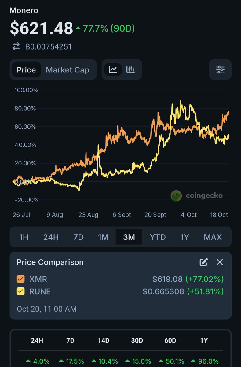 YieldForceOne's tweet photo. $XMR + $RUNE is just a way to win at accumulating wealth. 

Monero is private money.
Thorchain is permissionless exchange.

Peanut Butter and Jelly, folks. https://t.co/25Rvc1xvRD