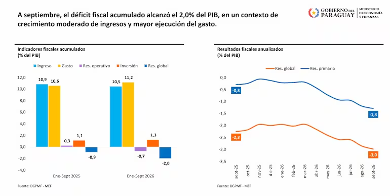 sebaalvareza's tweet photo. 🇵🇾| ¿Y QUE HACEMOS CON LA RESPONSABILIDAD FISCAL?

La meta inicial era converger al límite del 1,5% de la Ley de Responsabilidad Fiscal, pero el MEF ya reajustó sus proyecciones y prevé cerrar el año con un déficit del 3,2% del PIB. https://t.co/FJIyCbPEAB