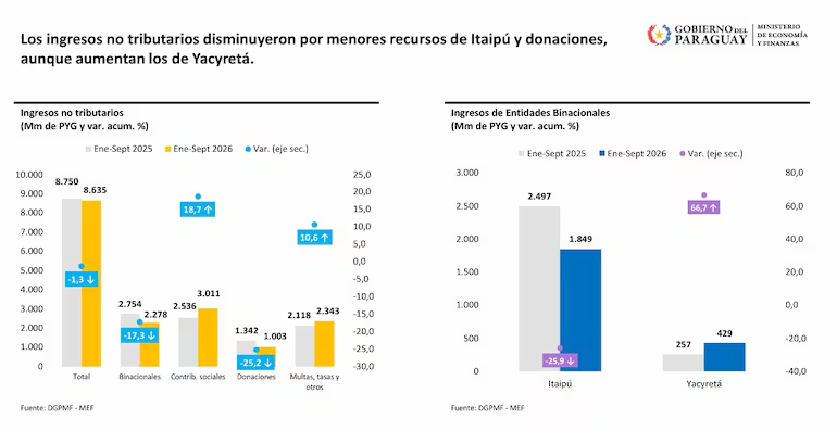 sebaalvareza's tweet photo. 🇵🇾| ¿Y QUE HACEMOS CON LA RESPONSABILIDAD FISCAL?

La meta inicial era converger al límite del 1,5% de la Ley de Responsabilidad Fiscal, pero el MEF ya reajustó sus proyecciones y prevé cerrar el año con un déficit del 3,2% del PIB. https://t.co/FJIyCbPEAB