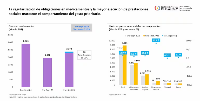 sebaalvareza's tweet photo. 🇵🇾| ¿Y QUE HACEMOS CON LA RESPONSABILIDAD FISCAL?

La meta inicial era converger al límite del 1,5% de la Ley de Responsabilidad Fiscal, pero el MEF ya reajustó sus proyecciones y prevé cerrar el año con un déficit del 3,2% del PIB. https://t.co/FJIyCbPEAB
