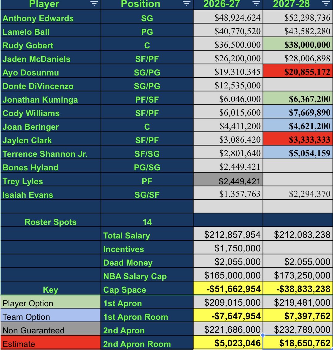 TimGarrisonMN's tweet photo. It’ll be interesting to see what figure Donte and Minnesota land on. Minnesota doesn’t have much space, and it’s hard enough to try and retain Kuminga if he proves worthy of a big contract.

I’m sure Minnesota is thrilled about how Cody Williams has looked so far. Getting a cheap young player who can contribute at the 3/4 is exactly the life vest Minnesota needs in their cap situation next offseason.

Minnesota also has an open roster spot, I’m sure that barring injury need they’ll keep that spot open until the trade deadline. It’ll be tough to swing a deal considering they don’t have much for picks, but they can also take their time to see what options come available in the buyout market post trade deadline.

Here’s where Minnesota currently stands on Opening Night in the NBA: