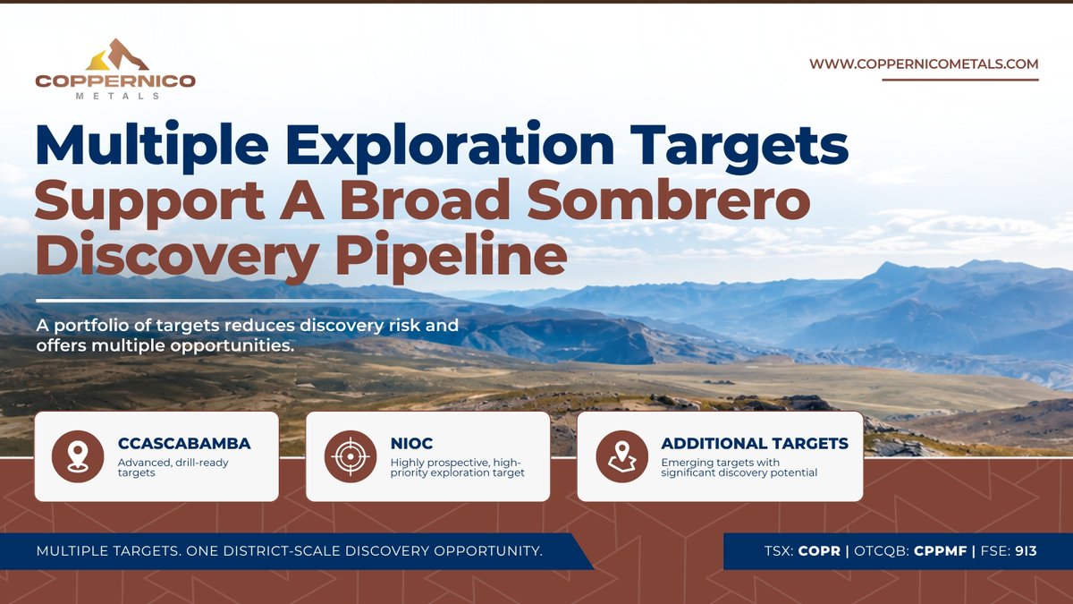 MiningDiscovery's tweet photo. Multiple Exploration Targets. One District-Scale Copper-Gold Opportunity.
At Coppernico Metals, we're advancing a portfolio of exploration targets across our flagship Sombrero Project in Peru.
Located in the northwestern extension of the Andahuaylas–Yauri copper-gold belt, Sombrero offers multiple opportunities to evaluate the potential of this prospective mineral district.
🔹 Ccascabamba: An advanced exploration area where drilling has intersected copper-gold mineralization.
🔹 Nioc: A high-priority exploration target supported by encouraging surface exploration results.
🔹 Additional Targets: A broader pipeline of prospective areas contributing to our district-scale exploration strategy.
Our focus remains on systematically evaluating these targets, advancing exploration and improving our geological understanding of the Sombrero Project.

Learn More: https://t.co/RSrXQChZBt
TSX: COPR | OTCQB: CPPMF | FSE: 9I3
#CoppernicoMetals #CopperExploration #GoldExploration #MiningInvestment #PeruMining