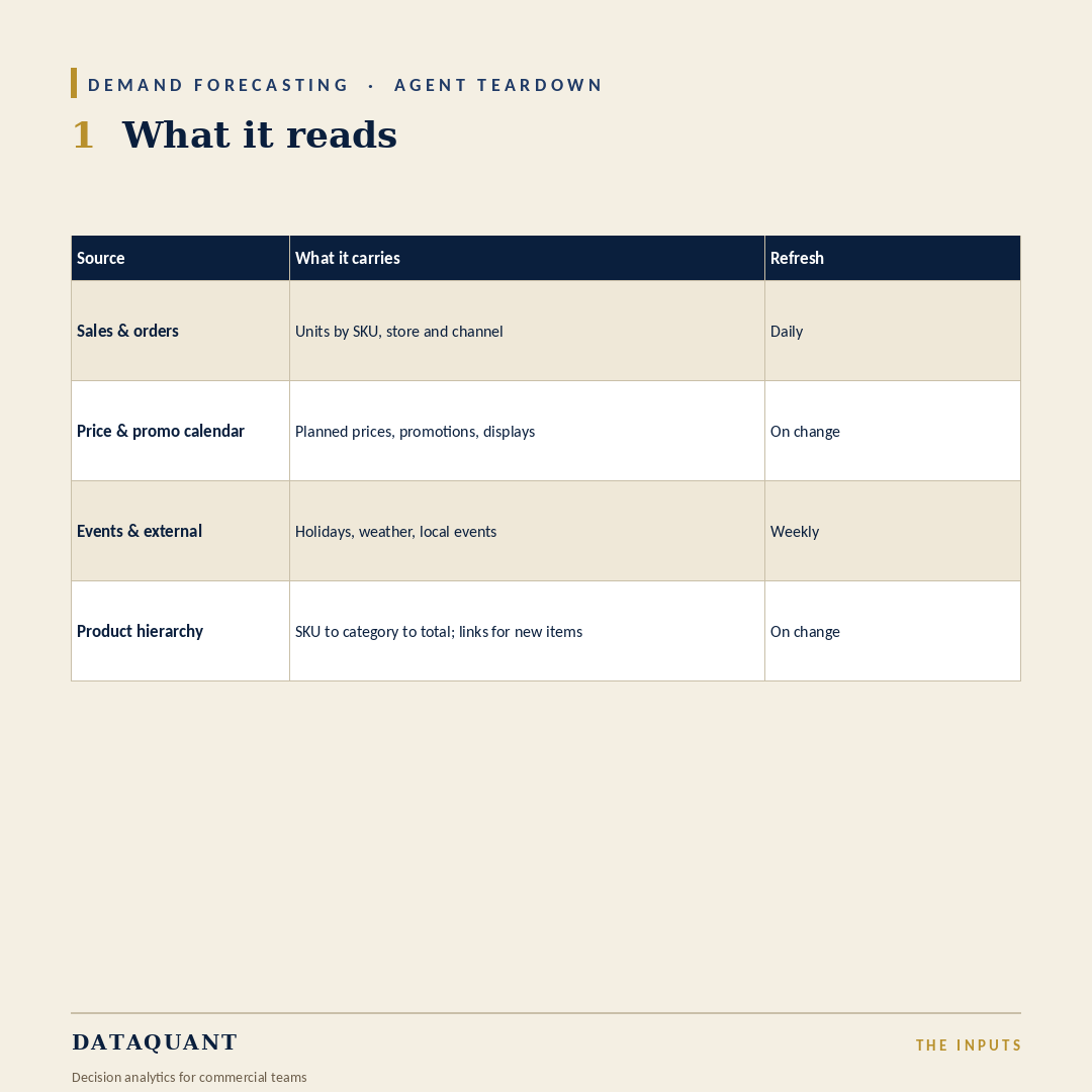 DataQuantAI's tweet photo. What it reads: sales, the price and promotion calendar, events, and the product hierarchy. 

A forecast that only sees its own history misses every spike someone in the business planned on purpose. https://t.co/4y2uS6e8sC