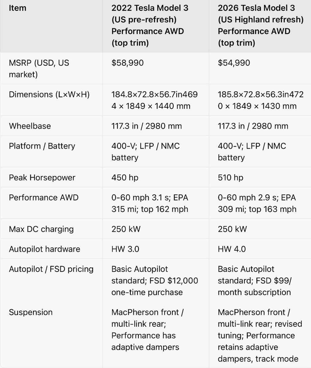 boogerscapybara's tweet photo. @Brad_Setser No car is subsided $35,000.

I’m tell you dude… China’s consumer products… most visibly it’s EVs… but actually everything is running away from the global competition in hedonic improvements.

The Tesla Model 3 and Honda Pilot have changed in at least 4 years. https://t.co/zjv80aP74m