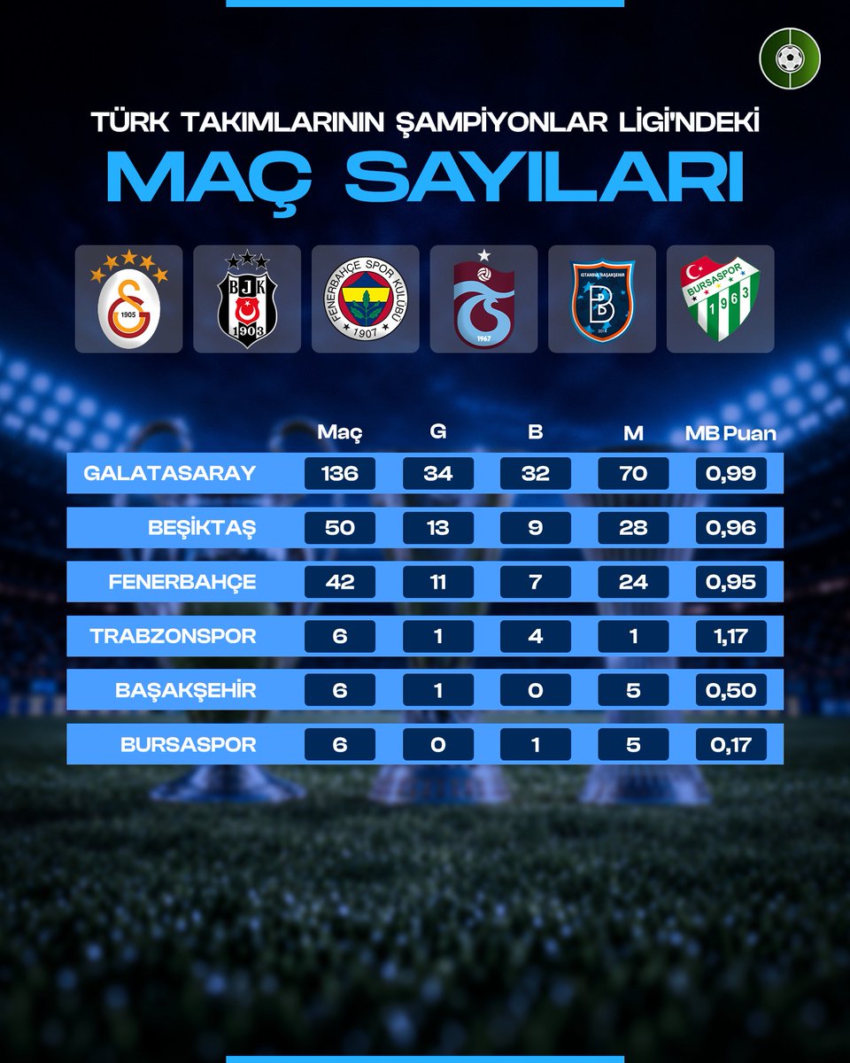futbolarena's tweet photo. Türk takımlarının Şampiyonlar Ligi karnesi. https://t.co/KcpPaGsJrJ
