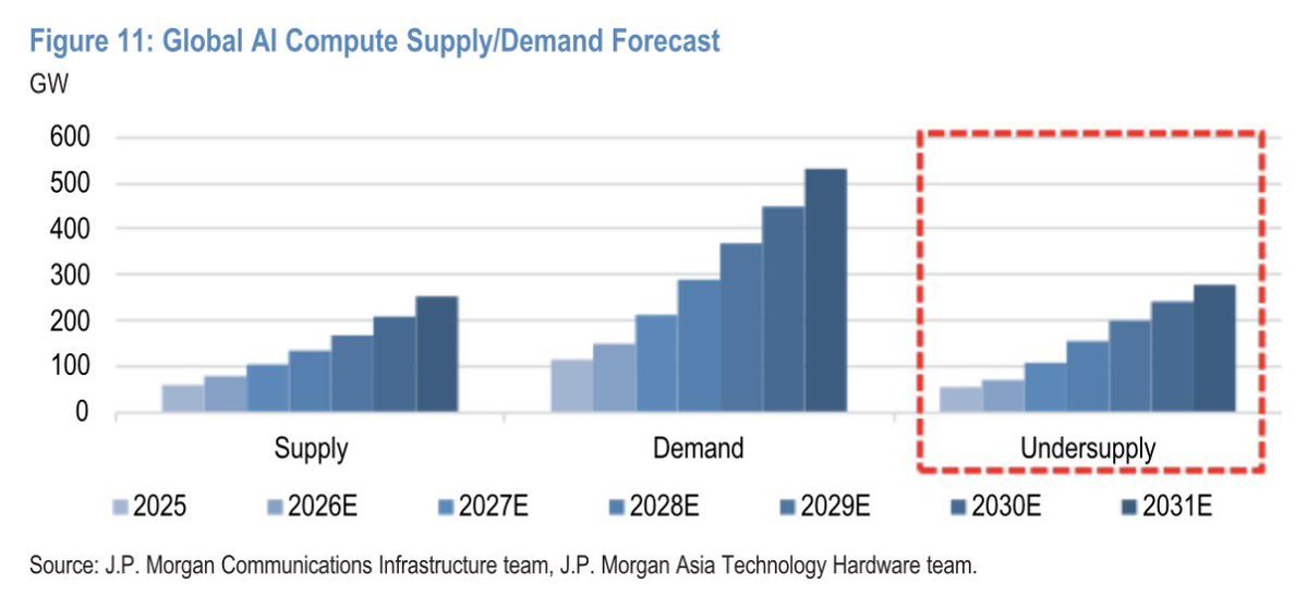 MilkRoadAI's tweet photo. JPMorgan just dropped an ABSOLUTELY INSANE forecast for AI compute.

According to JPMorgan, global AI compute demand is expected to reach roughly 530 GW by 2031, while available supply is projected to reach just 250 GW. That leaves us with a staggering 280 GW shortfall, even after the industry spends hundreds of billions of dollars expanding capacity.  We're talking about global AI compute supply potentially QUADRUPLING between 2025 and 2031, yet the shortage is expected to get even WORSE. In fact, JPMorgan estimates the gap between supply and demand could expand from roughly 50 GW today to nearly 280 GW by 2031.

And here's why this matters so much. When demand consistently outpaces supply, the companies controlling scarce compute capacity gain enormous pricing power. This is especially important for neoclouds like $NBIS and $CRWV, which are building out GPU infrastructure to serve customers that simply cannot secure enough compute capacity through traditional hyperscalers. If JPMorgan's projections are even remotely accurate, GPU rental pricing could remain stronger for much longer than investors currently expect, supporting higher utilization rates, long term contracts, and potentially stronger returns on deployed infrastructure. But the opportunity extends FAR beyond neoclouds. Companies like $NVDA and $AMD benefit from the continued need for accelerators, memory manufacturers like $MU benefit from increasing demand for high-bandwidth memory, and networking, storage, power, and cooling providers all become increasingly important as the industry attempts to close this gap.

And this is where I think the market is making a BIG mistake. Investors are so focused on whether AI companies are spending TOO MUCH money that they're overlooking the possibility that the industry STILL isn't spending enough to satisfy future demand. The real constraint isn't necessarily a lack of customers willing to pay for compute. It's the ability to manufacture enough chips, secure enough electricity, build data centers fast enough, and actually bring that capacity online. And that is EXACTLY why I continue to believe the biggest winners in AI won't necessarily be the companies building the models, but the companies supplying the infrastructure required to run them.