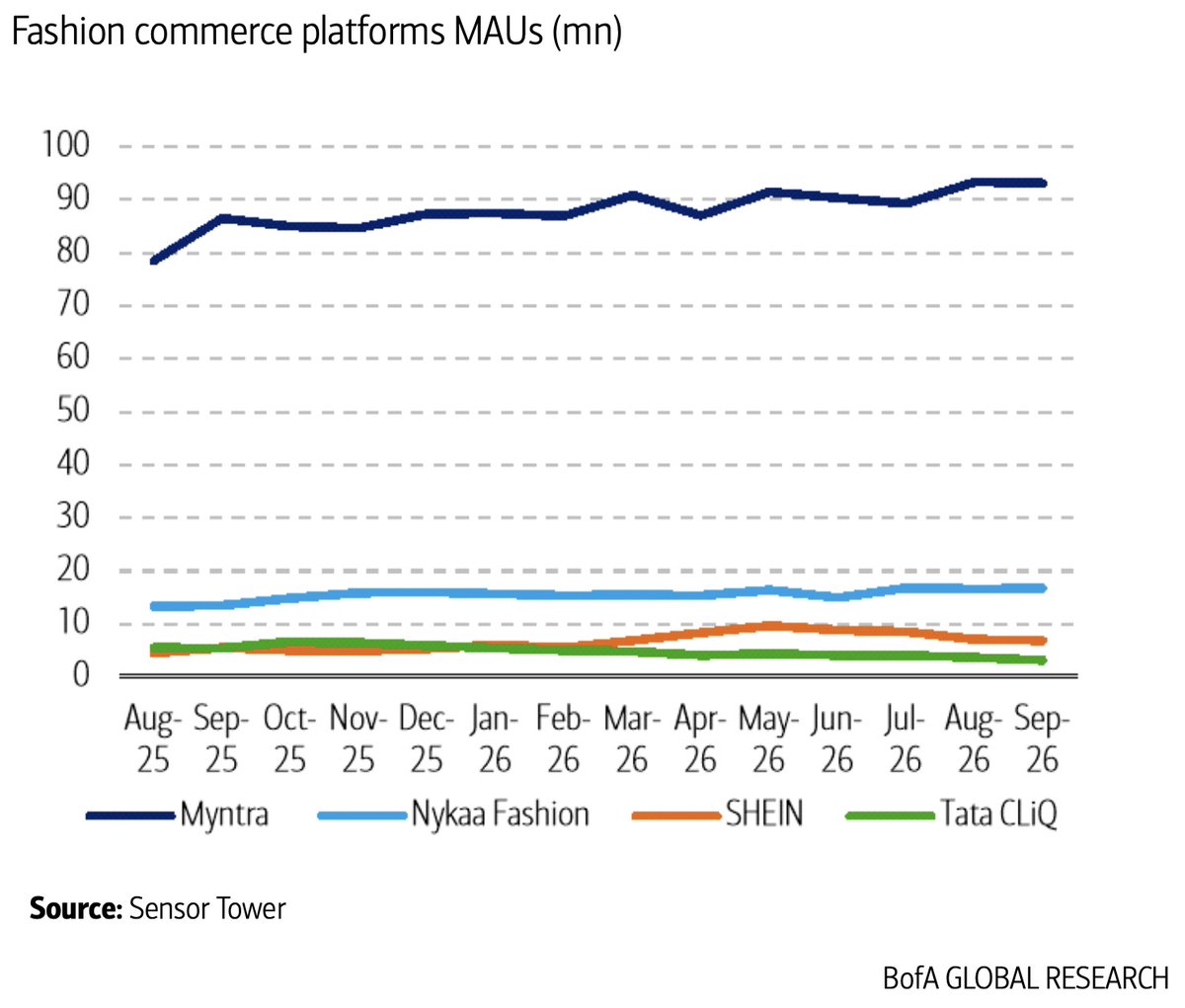 refsrc's tweet photo. In Indian fashion e-commerce, one company is miles ahead of everyone else. https://t.co/ss0tUFfVxh