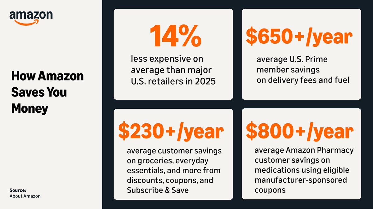 amazonnews's tweet photo. The lowest prices across the widest selection of products for hundreds of millions of customers. Amazon and Prime deliver billions in savings every year. Here's what that looks like. ⬇️ https://t.co/73D05NCVl7