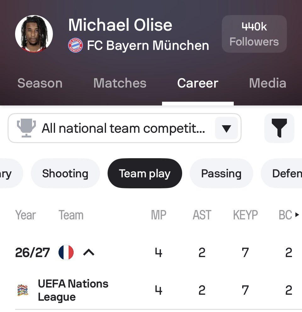 magnichtroh's tweet photo. BIG CHANCES CREATED in all competitions this season 🤯

🇪🇸 Lamine Yamal — 21 (1.57 per 90)
🇫🇷 Michael Olise — 9 (0.78 per 90)

There was NEVER a debate. 🥶 https://t.co/JIH6fNCtv0