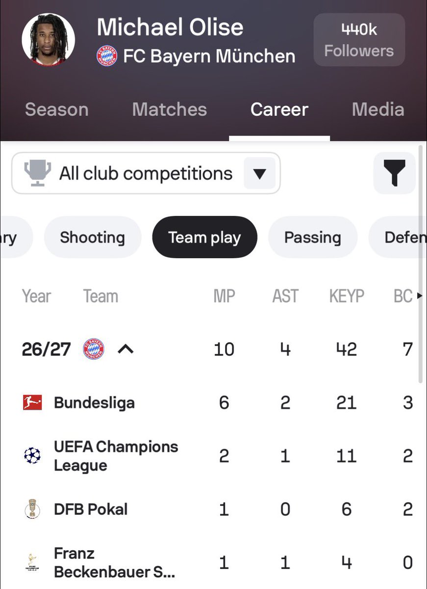 magnichtroh's tweet photo. BIG CHANCES CREATED in all competitions this season 🤯

🇪🇸 Lamine Yamal — 21 (1.57 per 90)
🇫🇷 Michael Olise — 9 (0.78 per 90)

There was NEVER a debate. 🥶 https://t.co/JIH6fNCtv0