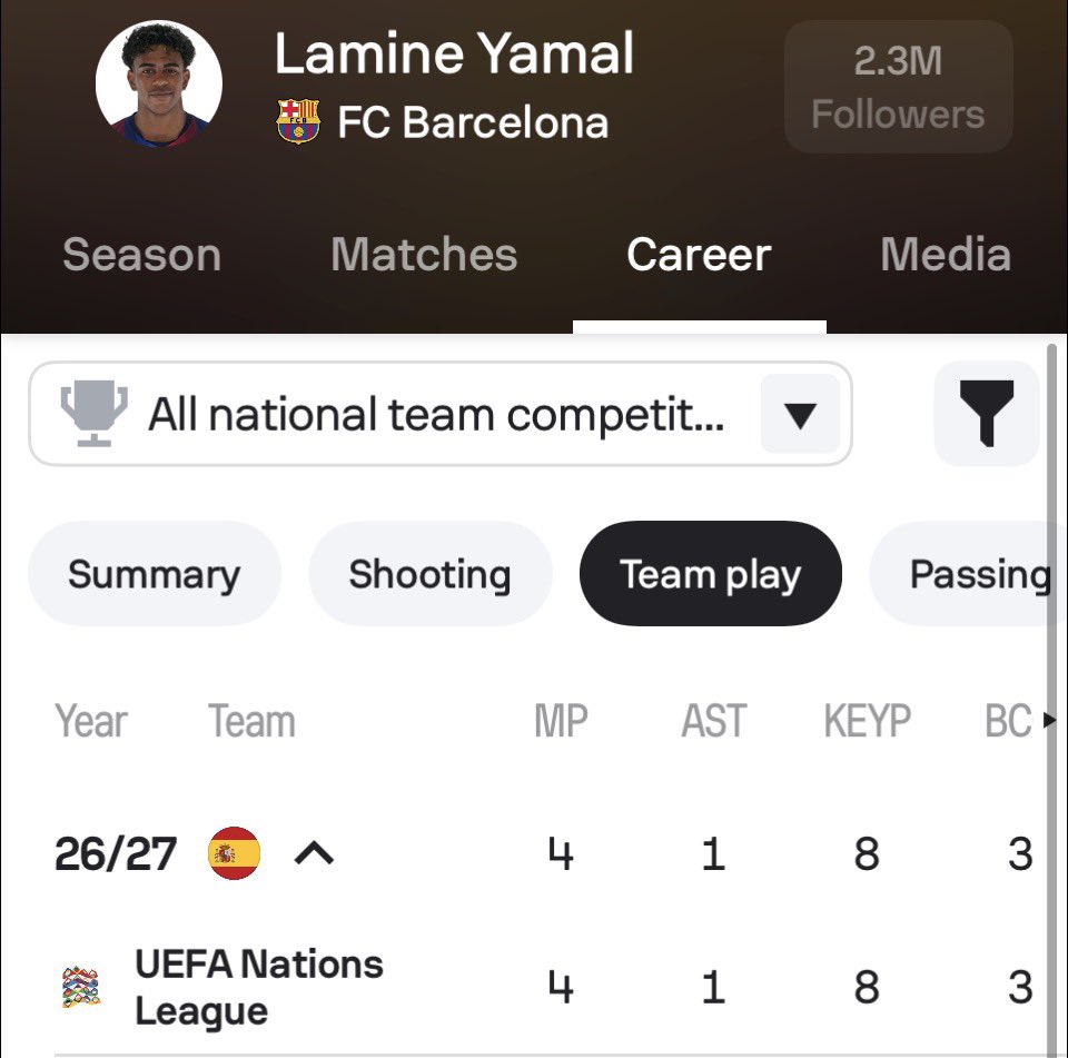 magnichtroh's tweet photo. BIG CHANCES CREATED in all competitions this season 🤯

🇪🇸 Lamine Yamal — 21 (1.57 per 90)
🇫🇷 Michael Olise — 9 (0.78 per 90)

There was NEVER a debate. 🥶 https://t.co/JIH6fNCtv0