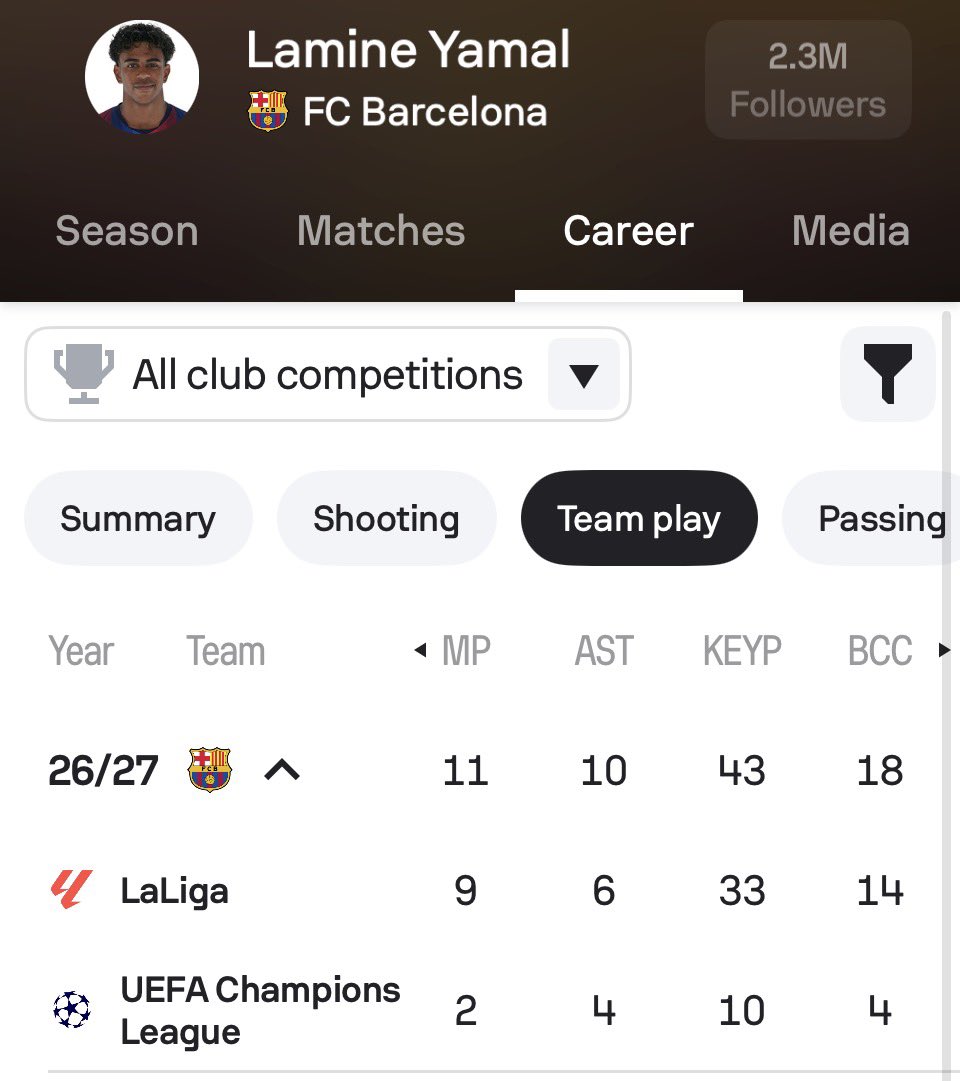 magnichtroh's tweet photo. BIG CHANCES CREATED in all competitions this season 🤯

🇪🇸 Lamine Yamal — 21 (1.57 per 90)
🇫🇷 Michael Olise — 9 (0.78 per 90)

There was NEVER a debate. 🥶 https://t.co/JIH6fNCtv0