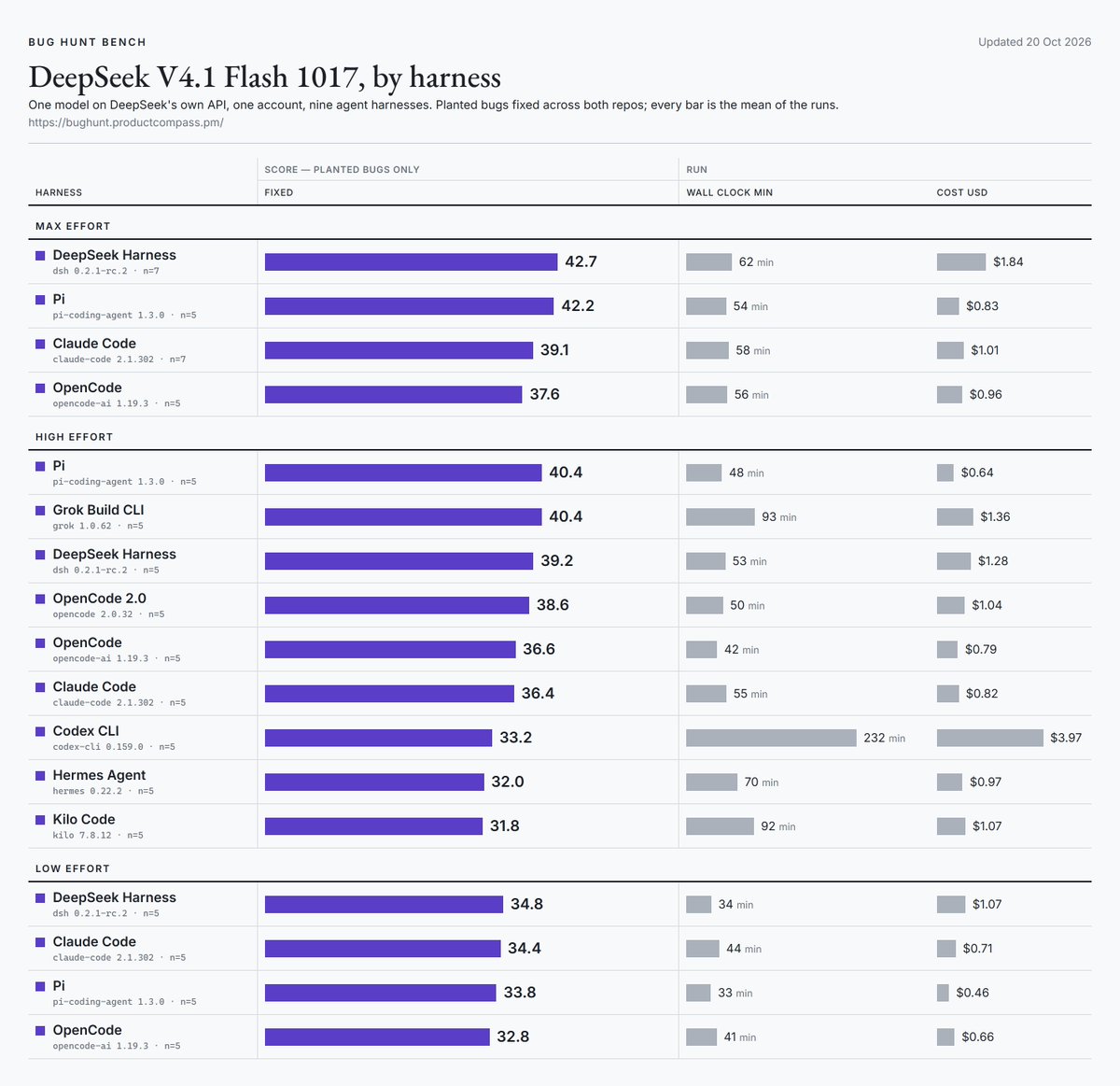 PawelHuryn's tweet photo. I repeated DeepSeek V4.1 Flash 1017 benchmark 89 times across 9 harnesses to understand which works best.

High effort, 5 attempts each:

Pi harness: 40.4
Grok Build CLI: 40.4
DeekSeek: 39.2
OpenCode 2.0: 38.6
OpenCode: 36.6
Claude Code: 36.4
Codex: 33.2
Hermes Agent: 32
Kilo Code: 31.8

Codex kept failing several times exceeding the allowed time per repo (3 hours) and was judged where it finished.

Based on what I tested, Pi, Grok Build CLI, and OpenCode 2.0 look like the strongest universal harnesses. This doesn't necessarily generalize.

A detailed table with every run in the response🧵