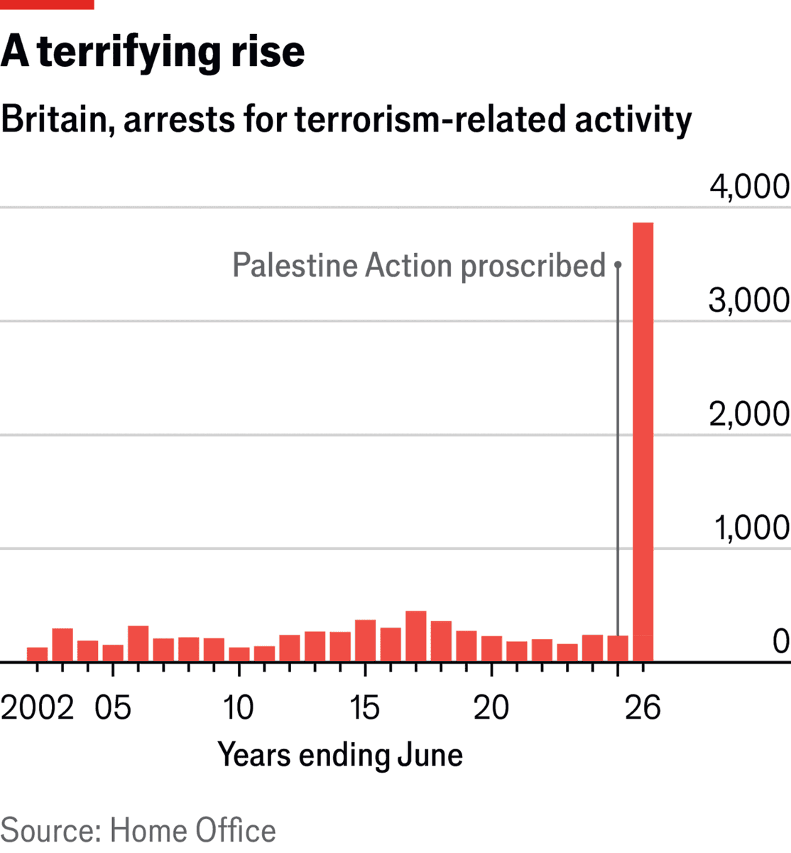 HugoGye's tweet photo. @TheEconomist Featuring this remarkable graph (h/t @SonnyTLoughran) which shows that terror arrest have increased by a factor of ~10 as a result of the Palestine Action proscription https://t.co/wTOdv8P1tE